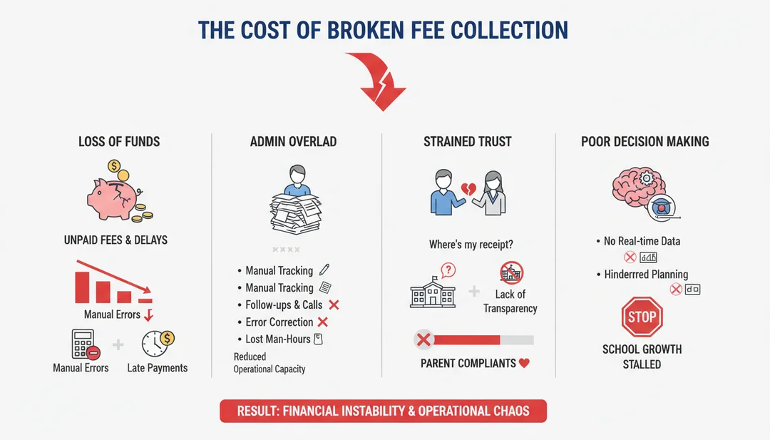 Statistics on fee collection challenges in Indian schools